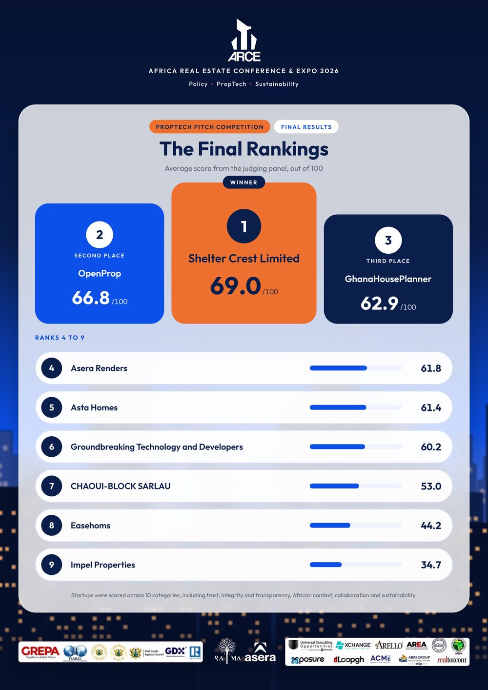 The final rankings of the ARCE 2026 PropTech Pitch Competition, with GhanaHousePlanner in third place